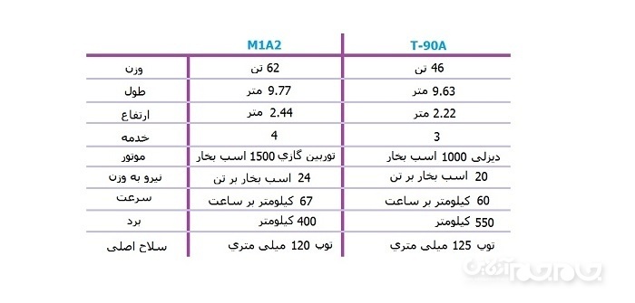 مقایسه ای بین دو تانک M1 آبرامز آمریکایی و تانک T90 روسی+عکس