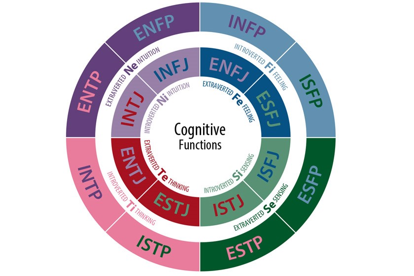 تیپ شخصیتی شما چیست؟ در تست MBTI می‌توانید به تیپ شخصیتی خود برسید