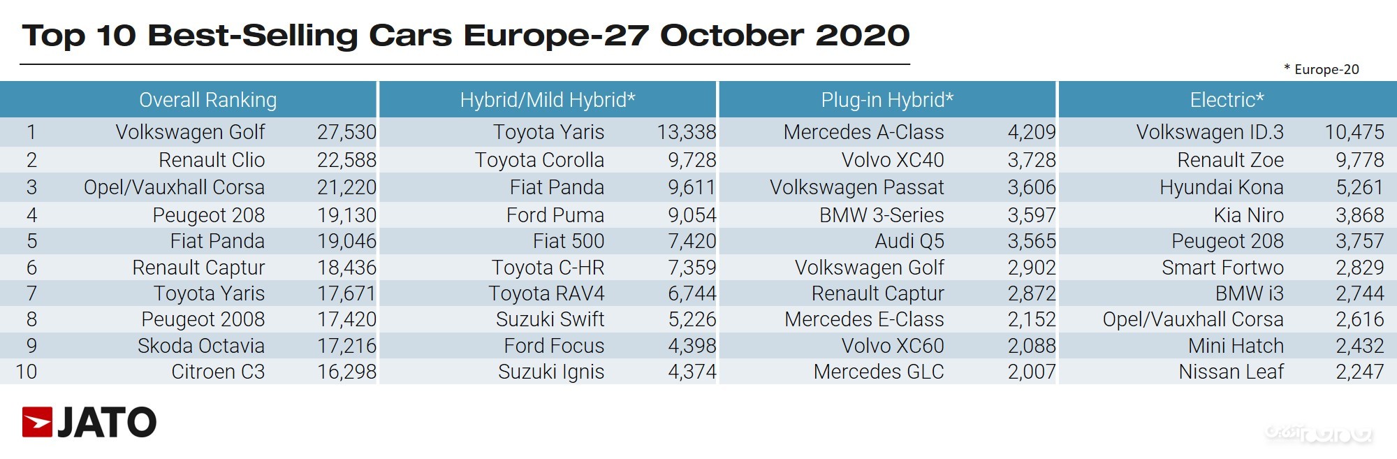 شکست تسلا مدل 3 از فولکس واگن برقی ID.3 در بازار خودروی اروپا+عکس