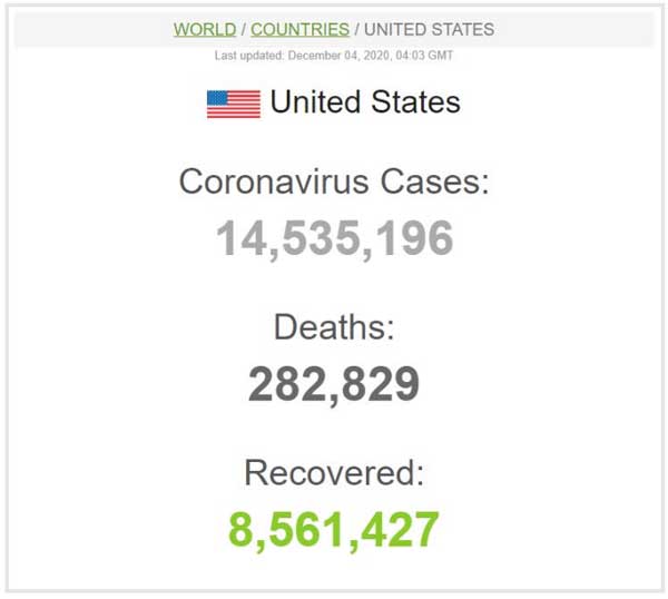 ۳ هزار فوتی بر اثر کرونا در آمریکا طی یک روز!