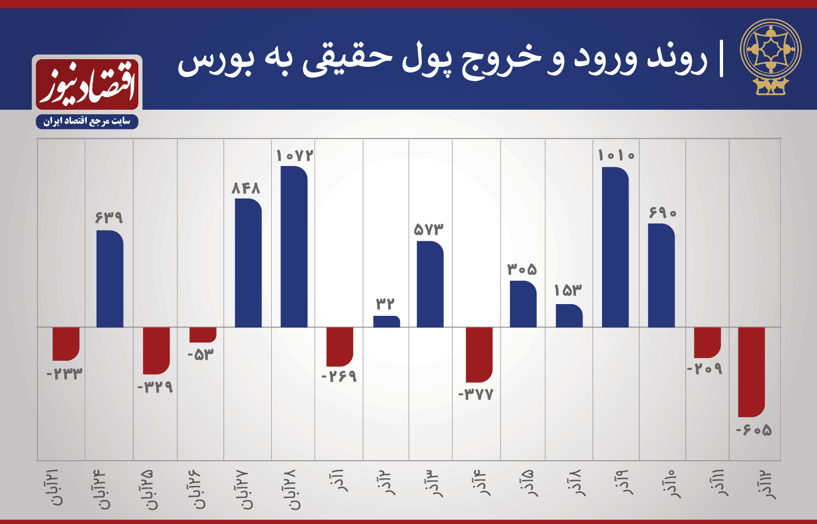 بیش از 3هزار و 200 میلیارد پول وارد بورس شده بیش از 3هزار و 200 میلیارد پول وارد بورس شده
