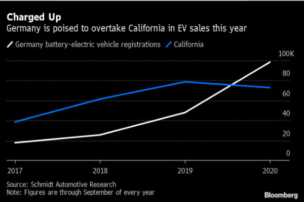 رکورد فروش خودروهای برقی در آلمان شکسته شد