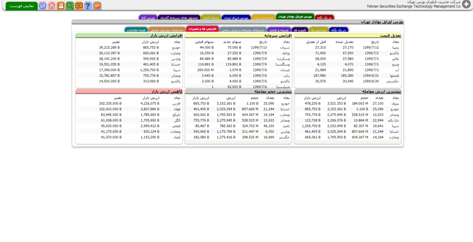 معاملات بلوک چیست و چه تاثیری بر قیمت سهام دارد ؟
