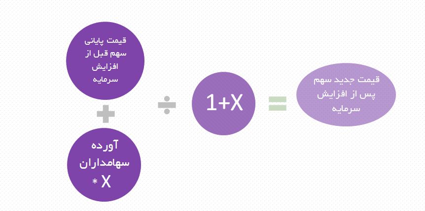 معرفی انواع روش های افزایش سرمایه معرفی انواع روش های افزایش سرمایه