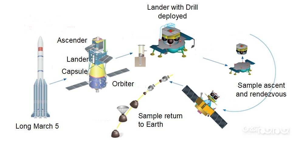 چین در آستانه جمع‌آوری نخستین نمونه‌های قمری در ۴۰ سال گذشته است+عکس