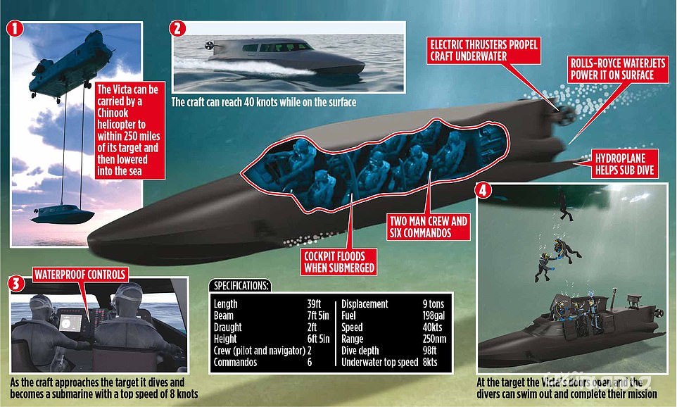 VICTA؛ پیشرفته ترین قایق جهان، شبیه شناورهای فیلم جیمز باند و با توانایی رفتن به زیر آب+عکس