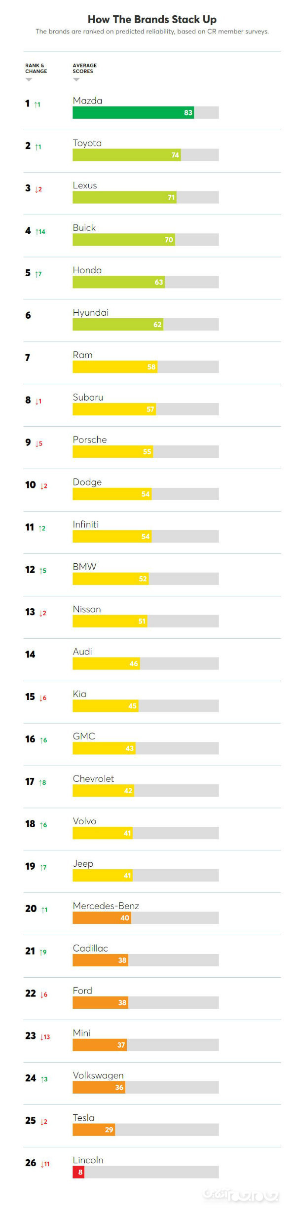 مزدا به عنوان قابل اعتمادترین برند خودروساز سال 2020 دست پیدا کرد؛ ژاپنی&zwnj;ها در صدر+عکس