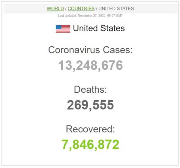 تعداد مبتلایان به کرونا در آمریکا از ۱۳ میلیون نفر گذشت