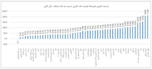 تورم 32 قلم خوراکی از 46.4 درصد عبور کرد (+نمودار)