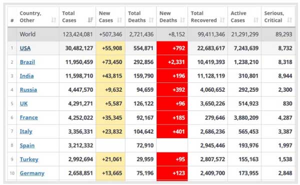 ثبت ۵۶ هزار مبتلا و ۸۰۰ فوتی طی یک روز در آمریکا (+جدول)