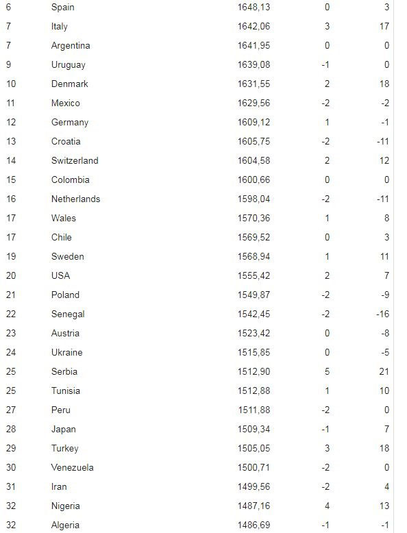 تیم ملی فوتبال ایران دو پله سقوط می کند (+جدول)