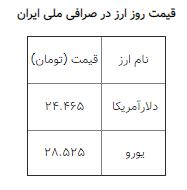 افزایش ناچیز نرخ ارز در بازار؛ دلار ۲۴ هزار و ۴۶۵ تومان است افزایش ناچیز نرخ ارز در بازار؛ دلار ۲۴ هزار و ۴۶۵ تومان است