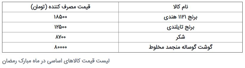 وضعیت کالاهای اساسی استان تهران در ماه مبارک رمضان+ جدول