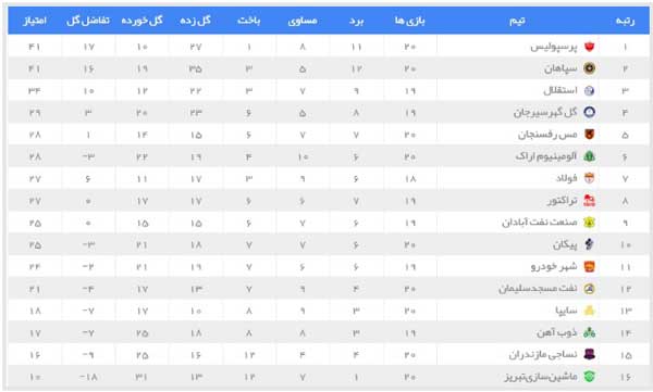 سپاهان صدر را به پرسپولیس واگذار کرد / صعود یاران قلعه نویی به مکان چهارم (+جدول)