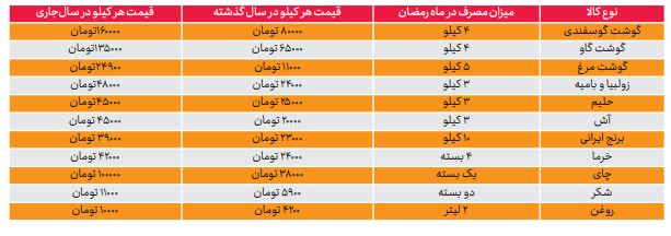 سفره افطار ۳ برابر گران شد
