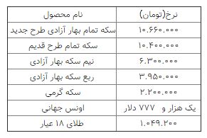 نوسان ناچیز نرخ طلا و سکه در بازار؛ سکه ۱۰ میلیون و ۶۶۰ هزار تومان شد