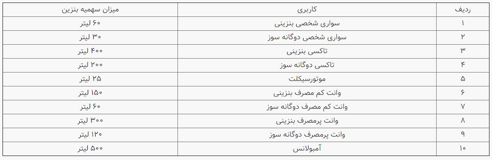 دومین سهمیه بنزین ۱۴۰۰ امشب واریز میشود دومین سهمیه بنزین ۱۴۰۰ امشب واریز میشود