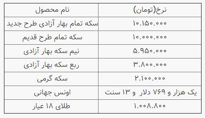 افت چشمگیر نرخ سکه و طلا در بازار، سکه ۱۰ میلیون و ۱۵۰ هزار تومان شد افت چشمگیر نرخ سکه و طلا در بازار، سکه ۱۰ میلیون و ۱۵۰ هزار تومان شد
