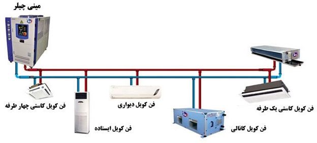 بهترین برندهای چیلر در ایران