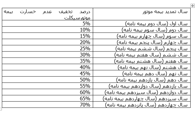 آیا تمدید یا خرید بیمه موتورسیکلت برای همه موتورسواران  اجباری است؟