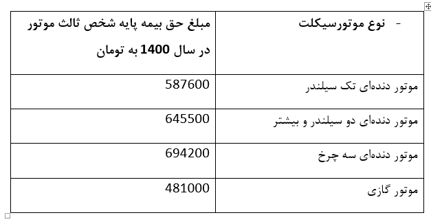 بیمه موتور سیکلت: پوشش‌ ها، محاسبه قیمت و خرید آنلاین بیمه موتور(زمستان 1400)