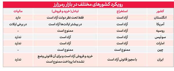 کشورهای مختلف برای قانونمند کردن رمزارزها چه کردهاند؟ (+جدول) کشورهای مختلف برای قانونمند کردن رمزارزها چه کردهاند؟ (+جدول)