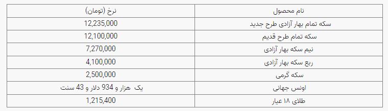 سکه ۱۲ میلیون و ۲۳۵ هزار تومان است سکه ۱۲ میلیون و ۲۳۵ هزار تومان است