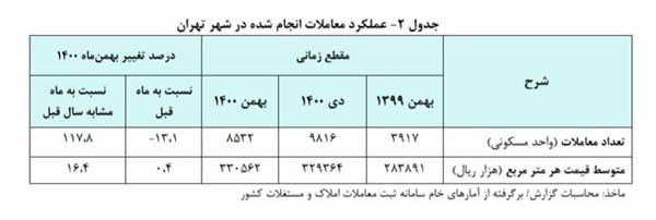 قیمت هر متر خانه در تهران به ۳۳ میلیون تومان رسید قیمت هر متر خانه در تهران به ۳۳ میلیون تومان رسید