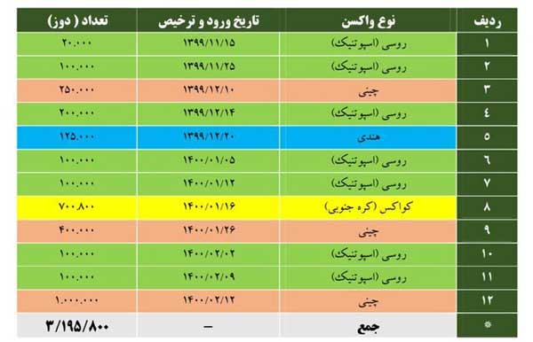 آخرین آمار واردات واکسن کرونا و زمان آغاز واکسیناسیون عمومی در کشور (+جدول) آخرین آمار واردات واکسن کرونا و زمان آغاز واکسیناسیون عمومی در کشور (+جدول)
