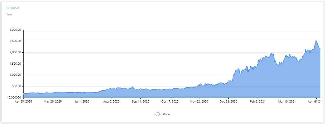 سود بیشتر با بیت کوین یا اتریوم؟