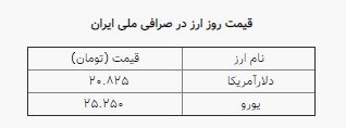 افزایش ناچیز نرخ ارز در بازار؛ دلار ۲۰ هزار و ۸۲۵ تومان شد افزایش ناچیز نرخ ارز در بازار؛ دلار ۲۰ هزار و ۸۲۵ تومان شد
