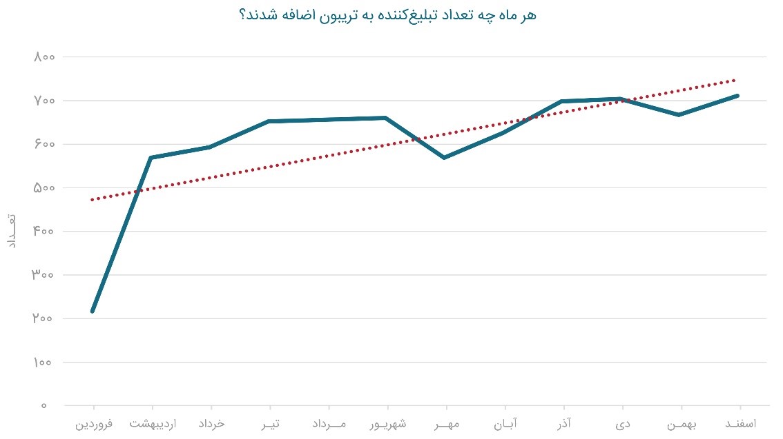 گزارش سال ۹۹ تریبون، اولین گزارش در حوزه رپورتاژ آگهی در ایران منتشر شد