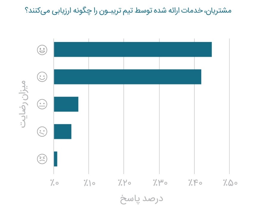 گزارش سال ۹۹ تریبون، اولین گزارش در حوزه رپورتاژ آگهی در ایران منتشر شد