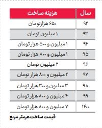 افزایش 1100 درصدی هزینه ساخت مسكن  +جدول