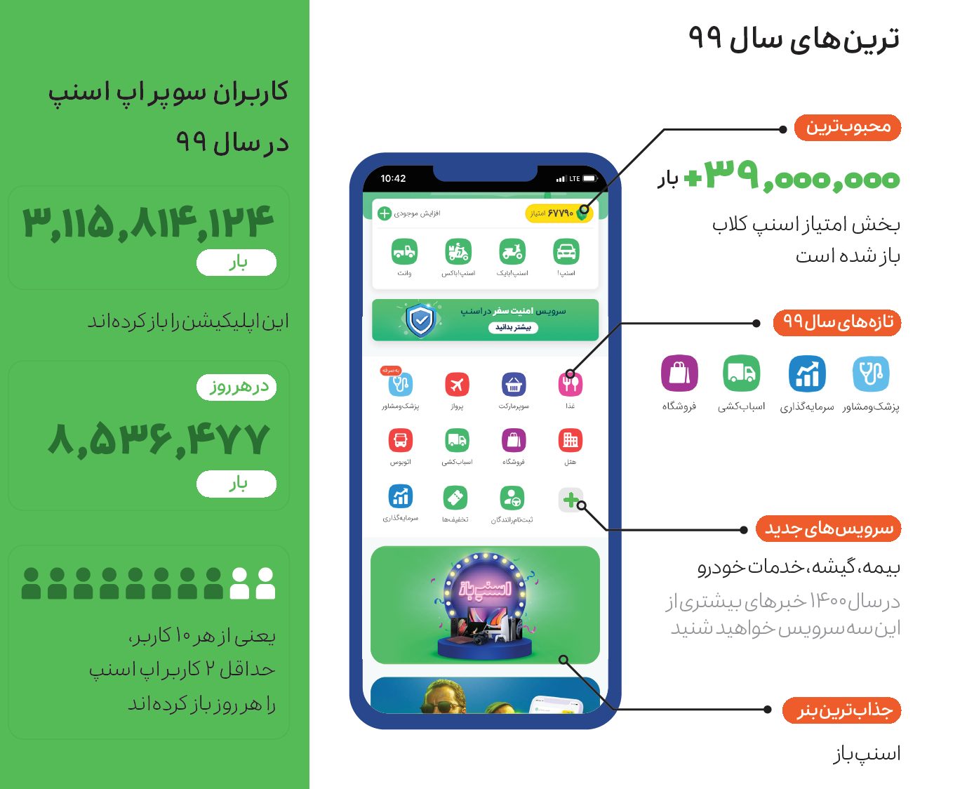 گزارش عملکرد اسنپ در سال ۱۳۹۹