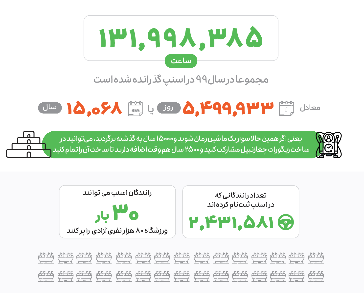گزارش عملکرد اسنپ در سال ۱۳۹۹
