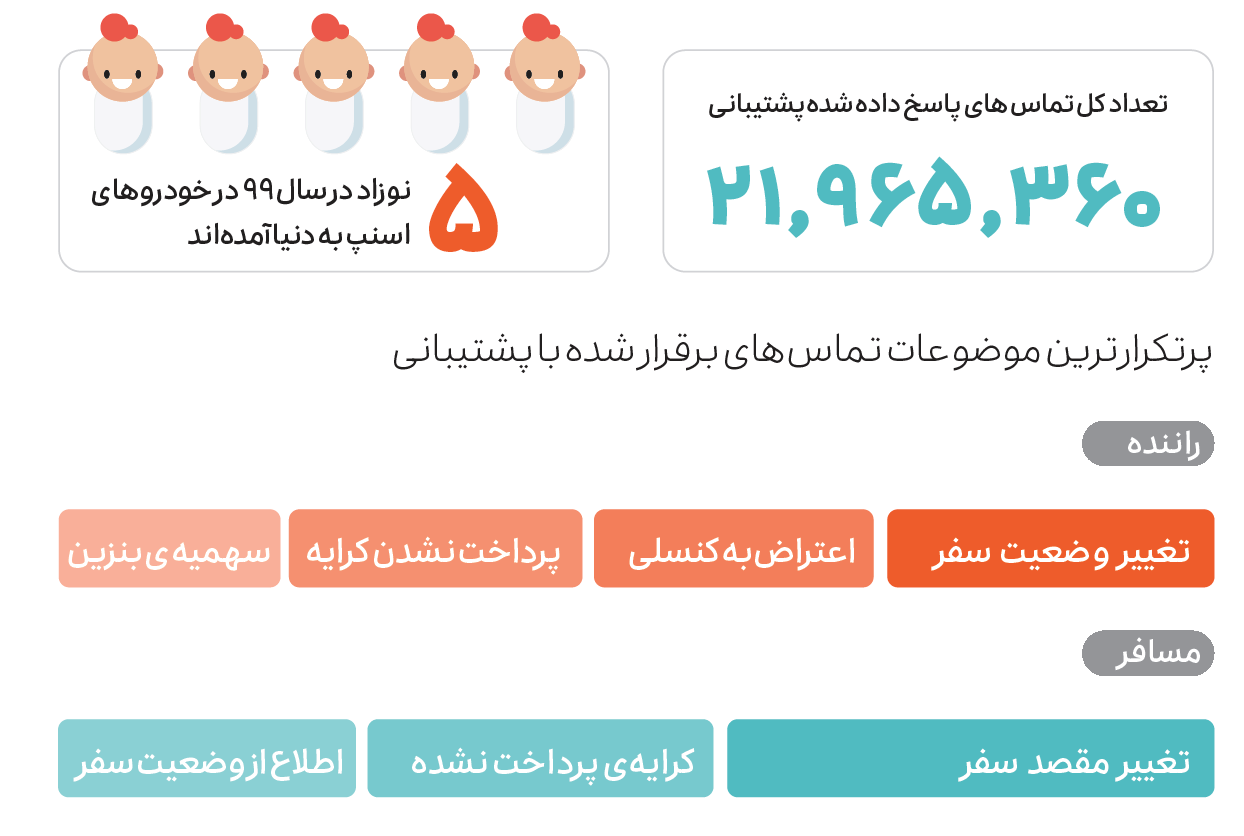 گزارش عملکرد اسنپ در سال ۱۳۹۹