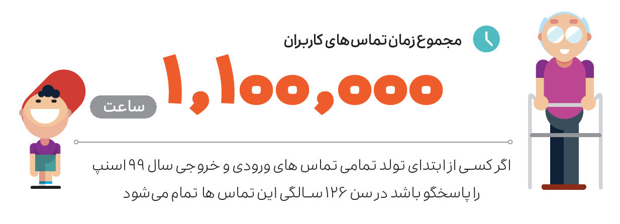 گزارش عملکرد اسنپ در سال ۱۳۹۹