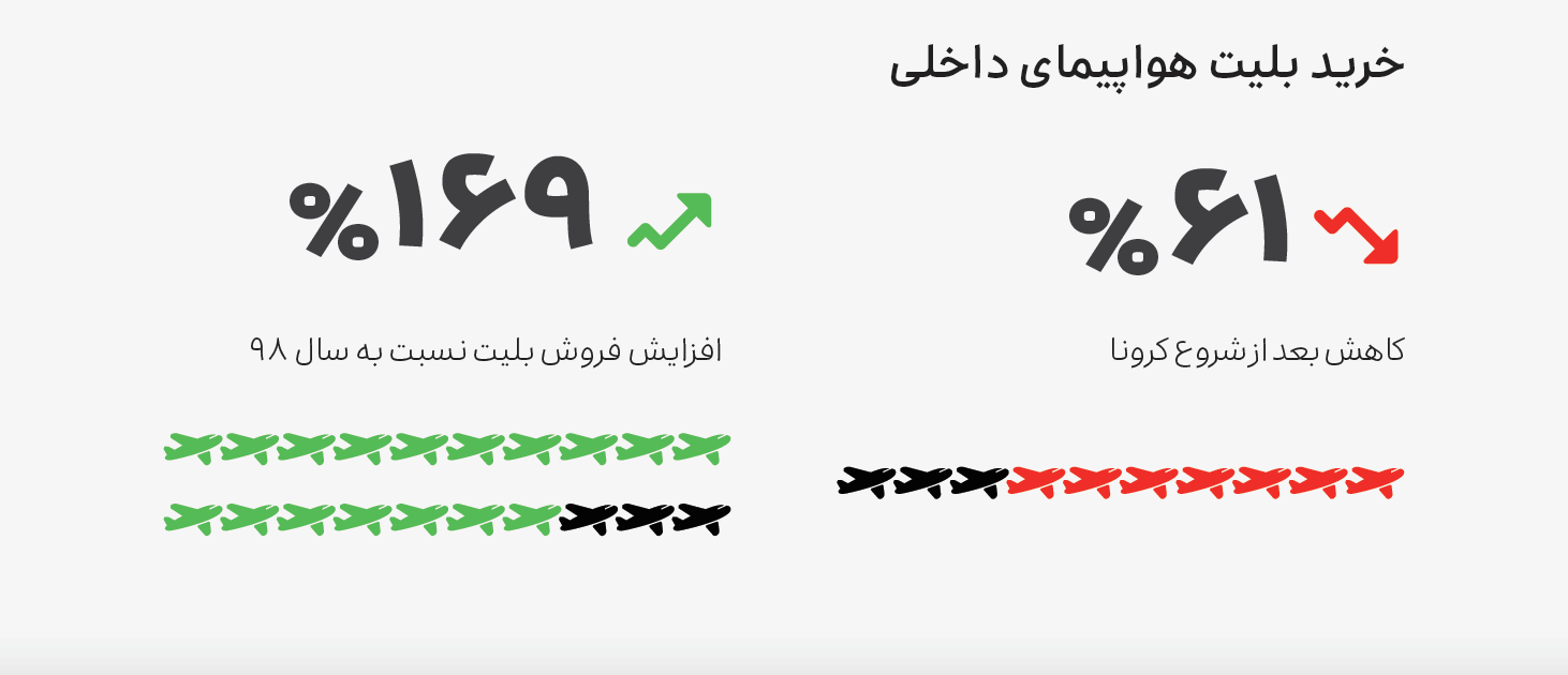 گزارش عملکرد اسنپ در سال ۱۳۹۹