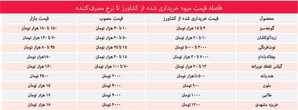 میوه‌ هایی برای از ما بهتران! (+جدول)