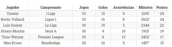 مهدی طارمی تاثیرگذارترین بازیکن ‌تازه‌وارد فوتبال اروپا شد