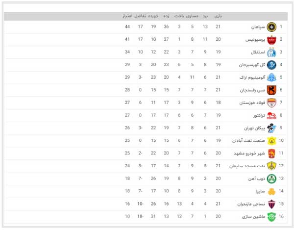سپاهان صدر را از پرسپولیس گرفت (+جدول)