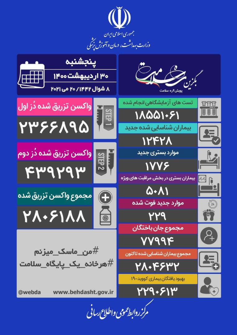 فوت ۲۲۹ بیمار کووید۱۹ در کشور/ شناسایی ۱۲۴۲۸ بیمار جدید فوت ۲۲۹ بیمار کووید۱۹ در کشور/ شناسایی ۱۲۴۲۸ بیمار جدید