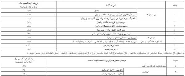 نرخ خرید تضمینی برق تجدیدپذیر ابلاغ شد (+جدول)