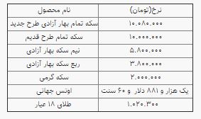 نوسان اندک نرخ سکه و طلا؛ سکه ۱۰ میلیون و ۸۰ هزار تومان شد نوسان اندک نرخ سکه و طلا؛ سکه ۱۰ میلیون و ۸۰ هزار تومان شد