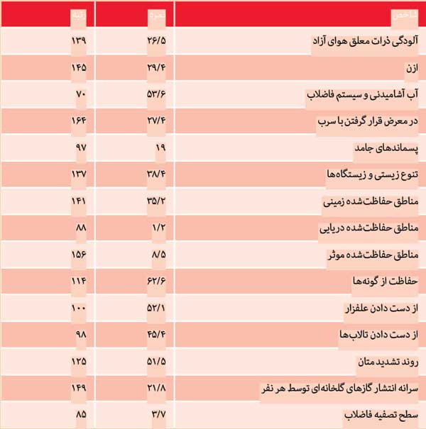 کارنامه نه چندان سبز (+جدول) کارنامه نه چندان سبز (+جدول)