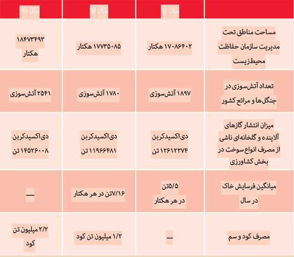 کارنامه نه چندان سبز (+جدول) کارنامه نه چندان سبز (+جدول)