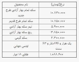 روند نزولی طلا و سکه در بازار؛ سکه ۱۰ میلیون و ۸۳۰ هزار تومان شد روند نزولی طلا و سکه در بازار؛ سکه ۱۰ میلیون و ۸۳۰ هزار تومان شد