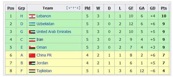 شکست لبنان از ترکمنستان به نفع ایران شد (+جدول) شکست لبنان از ترکمنستان به نفع ایران شد (+جدول)
