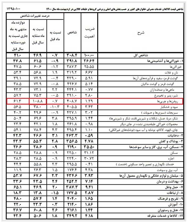 قیمت روغن، ترمز برید (+جدول) قیمت روغن، ترمز برید (+جدول)